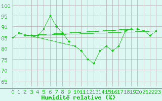 Courbe de l'humidit relative pour Uto