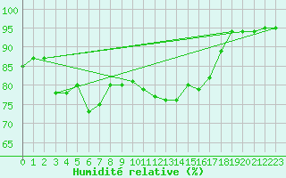 Courbe de l'humidit relative pour Melle (Be)