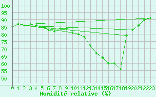 Courbe de l'humidit relative pour Strasbourg (67)