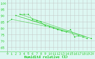 Courbe de l'humidit relative pour Hendaye - Domaine d'Abbadia (64)