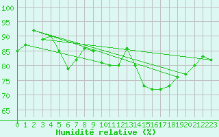 Courbe de l'humidit relative pour Luedenscheid