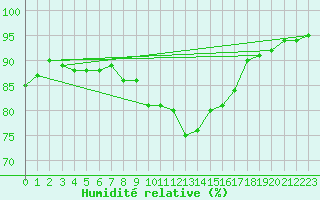 Courbe de l'humidit relative pour Cap Cpet (83)