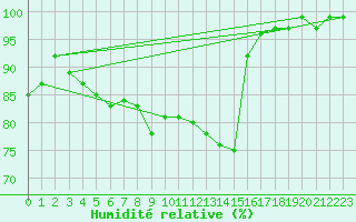 Courbe de l'humidit relative pour Freudenstadt