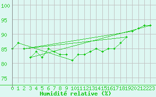 Courbe de l'humidit relative pour Casement Aerodrome