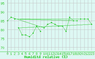Courbe de l'humidit relative pour Kittila Kk