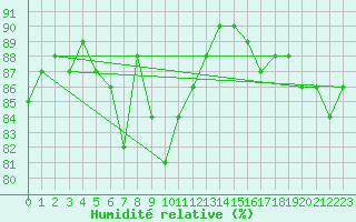 Courbe de l'humidit relative pour Tampere Harmala