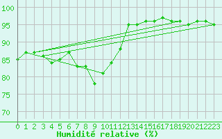 Courbe de l'humidit relative pour Beaumont du Ventoux (Mont Serein - Accueil) (84)