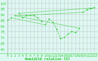 Courbe de l'humidit relative pour Chteaudun (28)