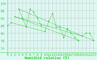 Courbe de l'humidit relative pour Herstmonceux (UK)