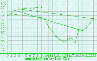Courbe de l'humidit relative pour Almenches (61)