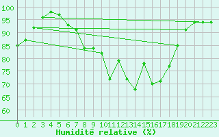 Courbe de l'humidit relative pour Weinbiet