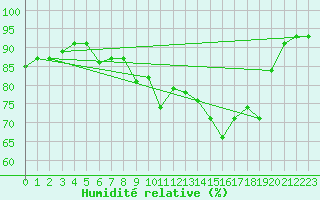 Courbe de l'humidit relative pour Santander (Esp)