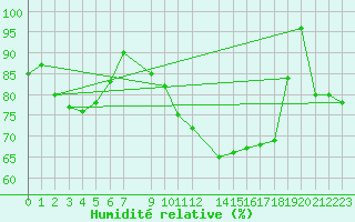 Courbe de l'humidit relative pour Mora