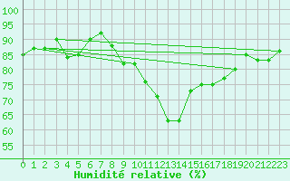 Courbe de l'humidit relative pour Boizenburg