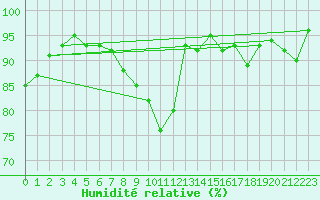 Courbe de l'humidit relative pour Formigures (66)