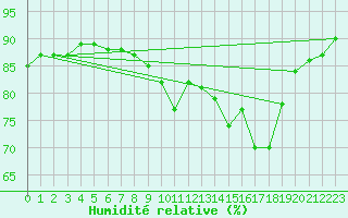 Courbe de l'humidit relative pour Saint-Sorlin-en-Valloire (26)
