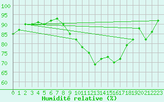 Courbe de l'humidit relative pour Meiningen