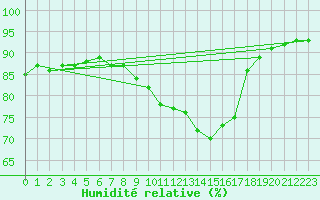 Courbe de l'humidit relative pour Elsendorf-Horneck