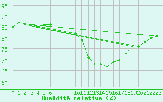 Courbe de l'humidit relative pour Douzens (11)