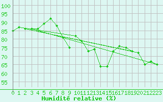Courbe de l'humidit relative pour Seibersdorf