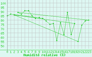Courbe de l'humidit relative pour Sletterhage 