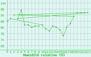 Courbe de l'humidit relative pour Weinbiet