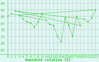Courbe de l'humidit relative pour Pau (64)