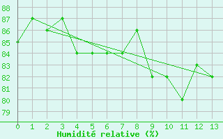 Courbe de l'humidit relative pour Pratica Di Mare