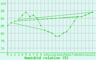 Courbe de l'humidit relative pour Bignan (56)