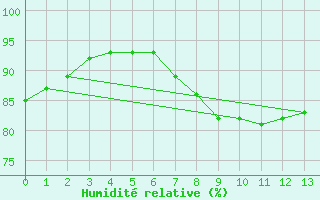 Courbe de l'humidit relative pour Carlisle