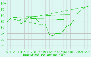 Courbe de l'humidit relative pour Nottingham Weather Centre