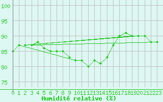 Courbe de l'humidit relative pour Tours (37)