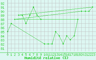 Courbe de l'humidit relative pour Lyon - Bron (69)