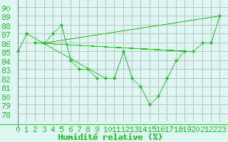 Courbe de l'humidit relative pour Mace Head