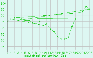 Courbe de l'humidit relative pour le bateau DBEA