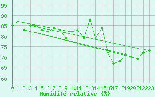 Courbe de l'humidit relative pour Susendal-Bjormo