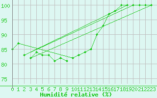 Courbe de l'humidit relative pour Bad Salzuflen