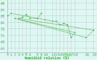 Courbe de l'humidit relative pour Market