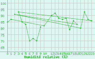 Courbe de l'humidit relative pour Byglandsfjord-Solbakken