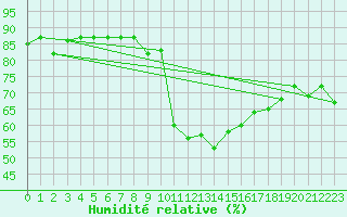 Courbe de l'humidit relative pour Tetuan / Sania Ramel