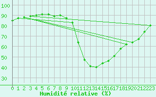 Courbe de l'humidit relative pour Castellbell i el Vilar (Esp)