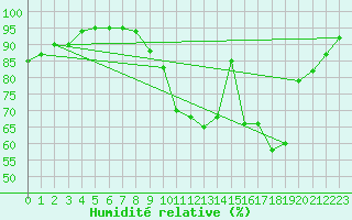 Courbe de l'humidit relative pour Chlons-en-Champagne (51)