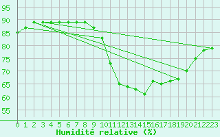 Courbe de l'humidit relative pour Brignogan (29)