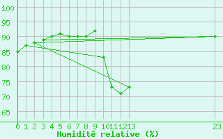 Courbe de l'humidit relative pour Saint-Haon (43)