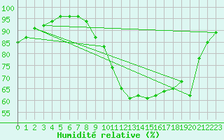 Courbe de l'humidit relative pour Gurteen