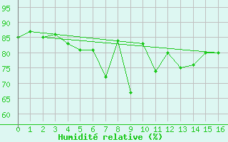 Courbe de l'humidit relative pour Furuneset