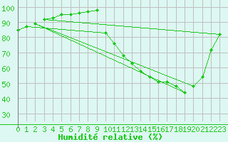Courbe de l'humidit relative pour Connerr (72)