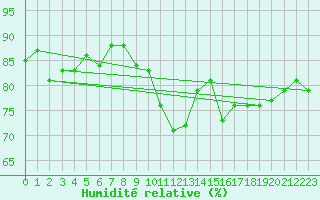 Courbe de l'humidit relative pour Veggli Ii
