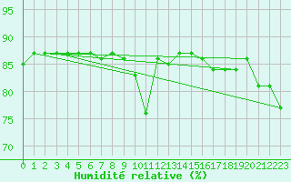 Courbe de l'humidit relative pour Aranda de Duero