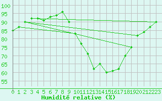 Courbe de l'humidit relative pour Le Bourget (93)